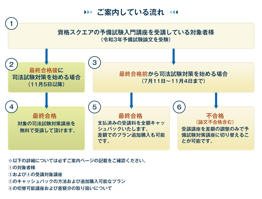 資格スクエアの予備試験入門講座 5期 6期 受講者様を対象とした司法試験対策講座の無料付与について 司法試験 予備試験対策をするなら 加藤ゼミナール