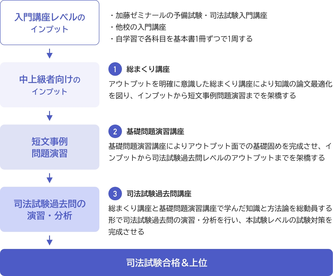 講座詳細 | 司法試験・予備試験対策をするなら ｜ 加藤ゼミナール