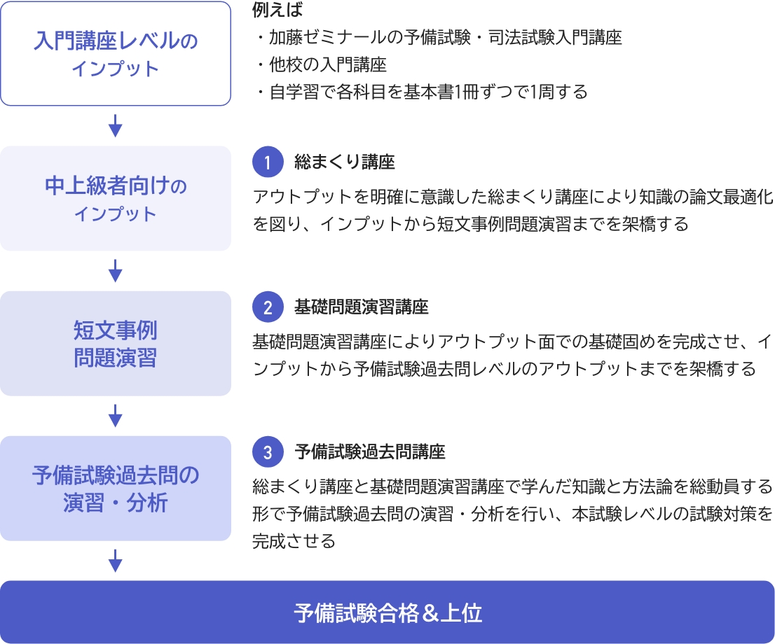 【裁断済】加藤ゼミナール 予備試験過去問講座テキスト 全科目 2023 最新版