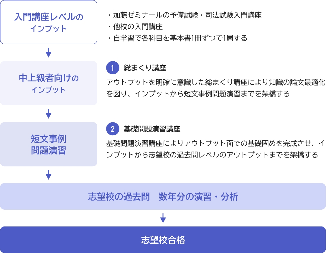 講座詳細 | 司法試験・予備試験対策をするなら ｜ 加藤ゼミナール