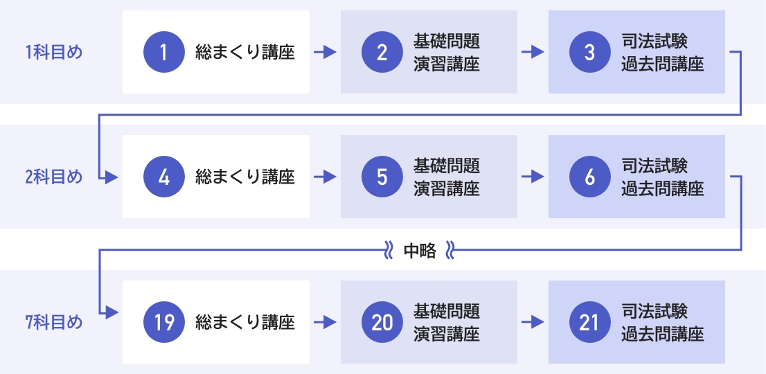 司法試験過去問講座2024 | 司法試験・予備試験対策をするなら