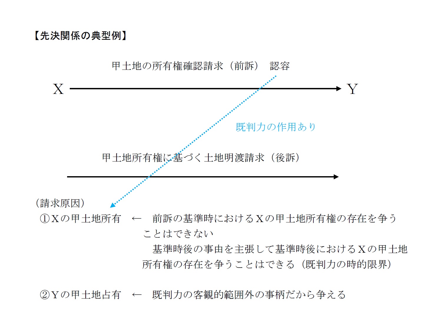 既判力作用する場面】 先決関係とは？ | 司法試験・予備試験対策をするなら ｜ 加藤ゼミナール