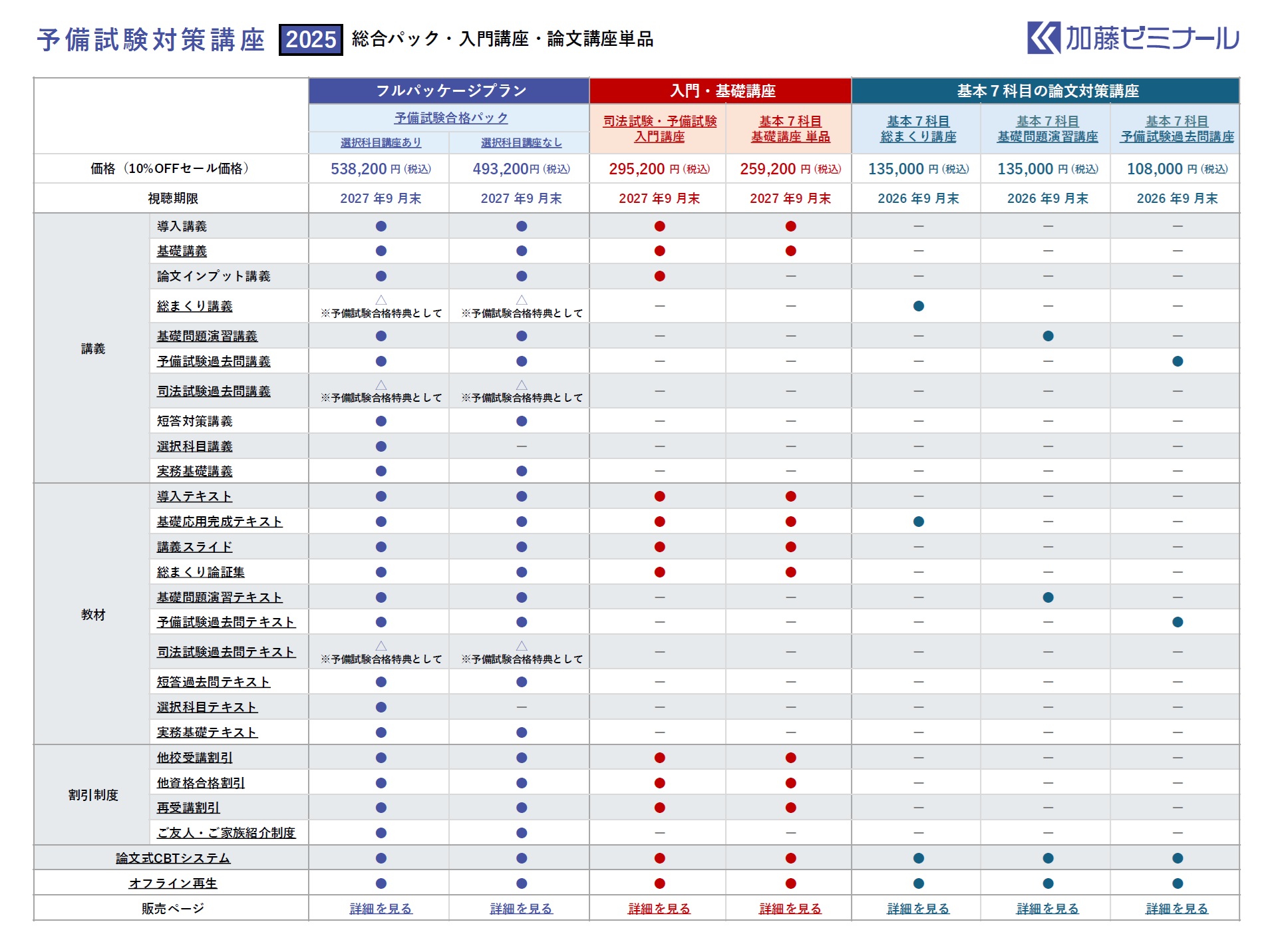 2025年度版 司法試験・予備試験講座 10%offセール実施中