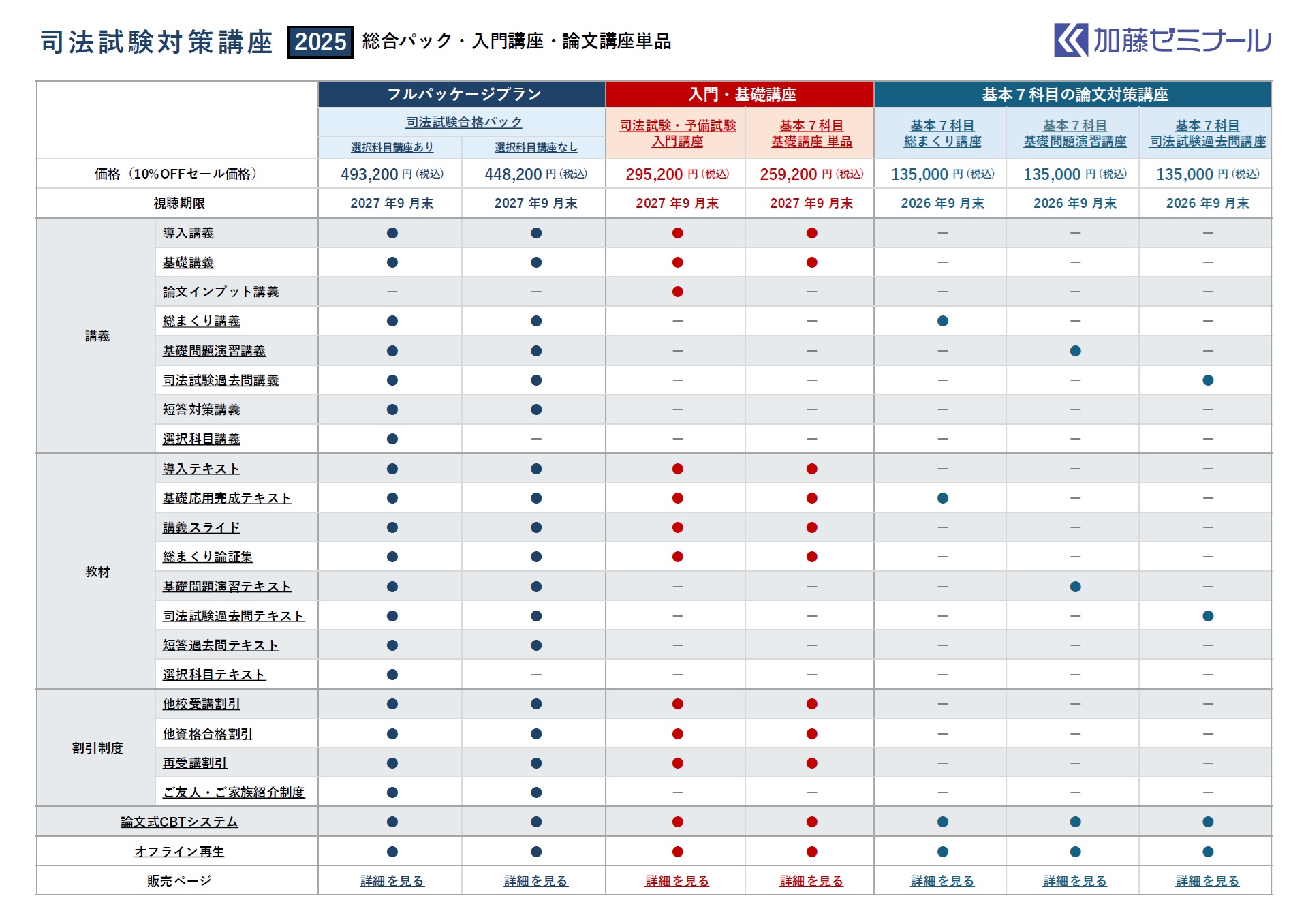 2025年度版 司法試験・予備試験講座 10%offセール実施中