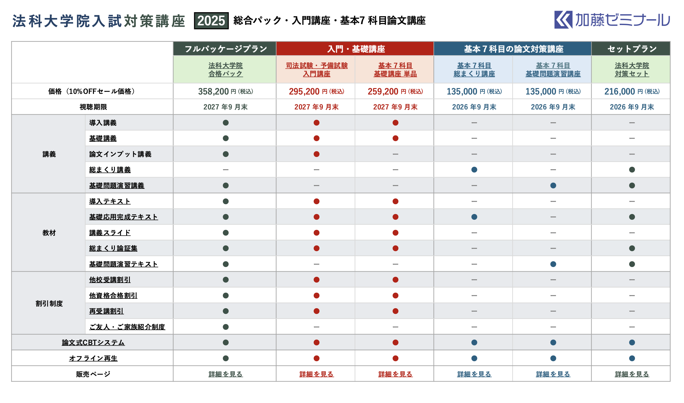 加藤ゼミナールの講座構成 あなたの学習段階にあった講座が